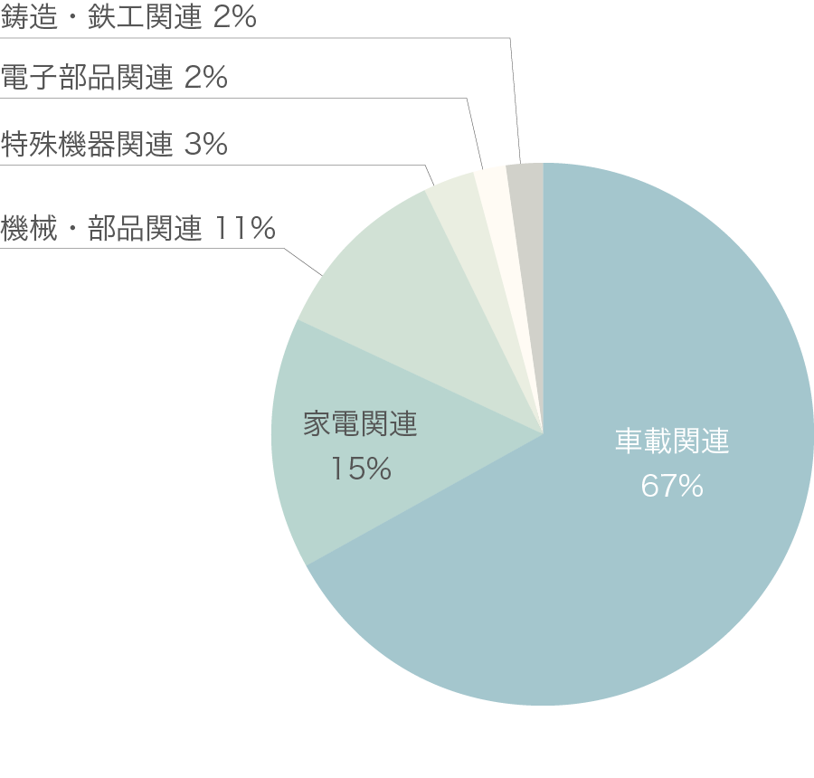 事業領域の円グラフ