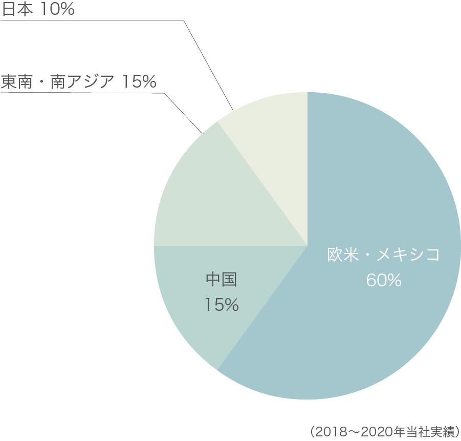 ユーザー売上領域の円グラフ